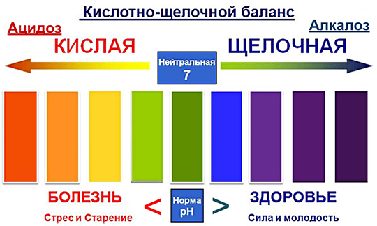 Кислотно-щелочное равновесие