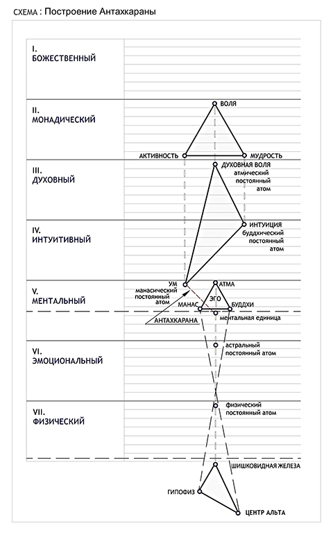 Построение Антахкараны