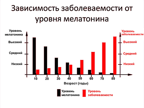 Зависимость заболеваемости от уровня мелатонина