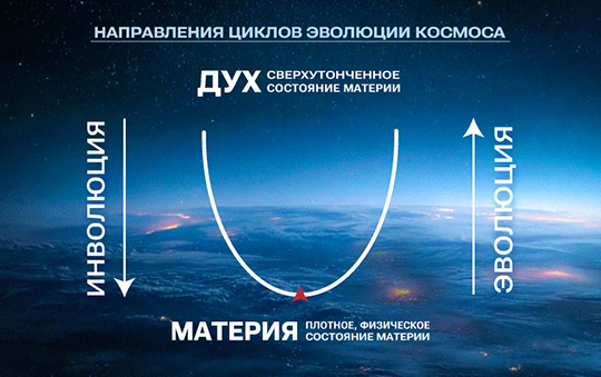 Направление циклов эволюции Космоса