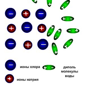 Схема электролитической диссоциации 1