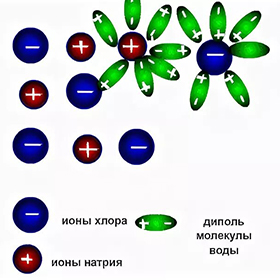 Схема электролитической диссоциации 2