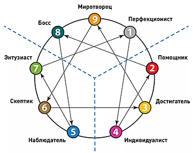 Эннеаграмма моделей человеческой личности