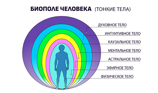Биополе Человека - тонкие тела