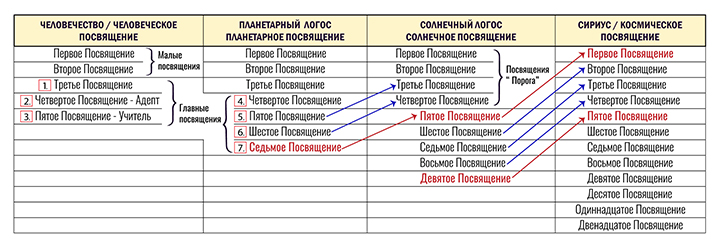 Посвящения и их соответствия