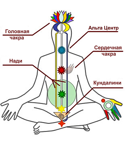 Восхождение Кундалини
