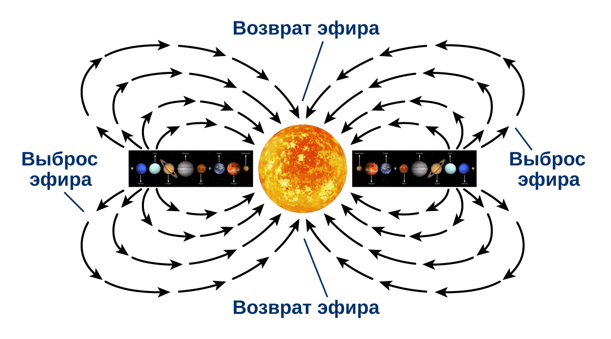 Движение эфира в нашей Солнечной Системе, вид сбоку
