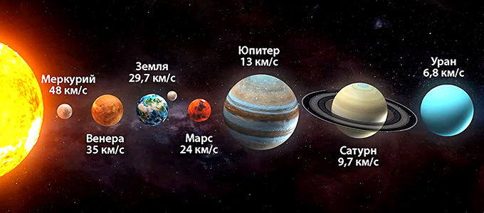 Орбитальные скорости планет солнечной системы