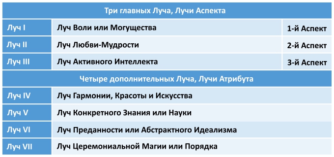 Лучи Аспекта и Атрибута
