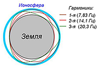 Волны Шумана