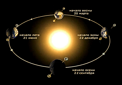Сезонное изменение интенсивности излучения Солнца на Землю