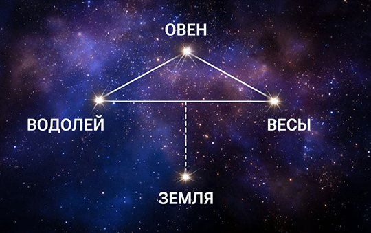 Влияние зодиакальной энергии на планету Земля