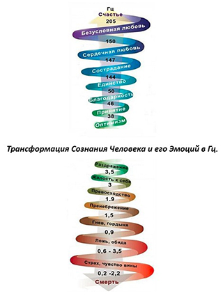 Трансформация Сознания Человека и его Эмоций в Гц