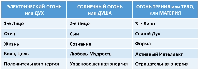 Виды Огня