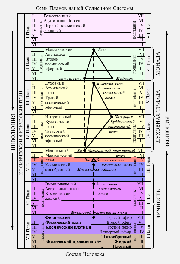 Диаграмма Семь Планов Существования